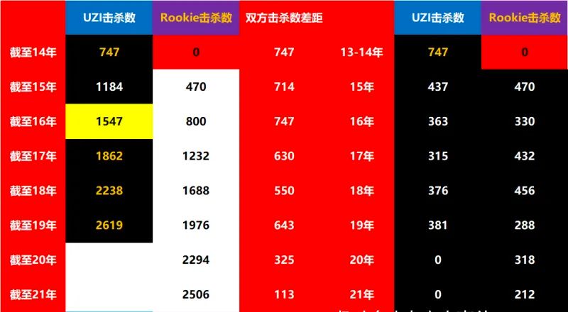 由于Uzi没有首发，Rookie将成为LPL新的击杀王，BLG应该负全责休闲区蓝鸢梦想 - Www.slyday.coM