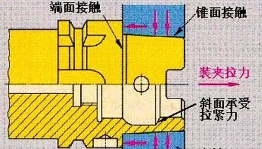 hsk刀柄有a型,b型,c型,d型,e型,f型等多种规格,其中常用于加工中心