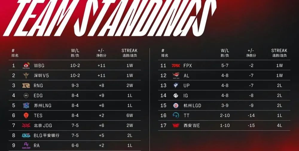 让Uzi和Rookie打一场!LPL击杀王称号即将易主,Uzi第一位置不保休闲区蓝鸢梦想 - Www.slyday.coM