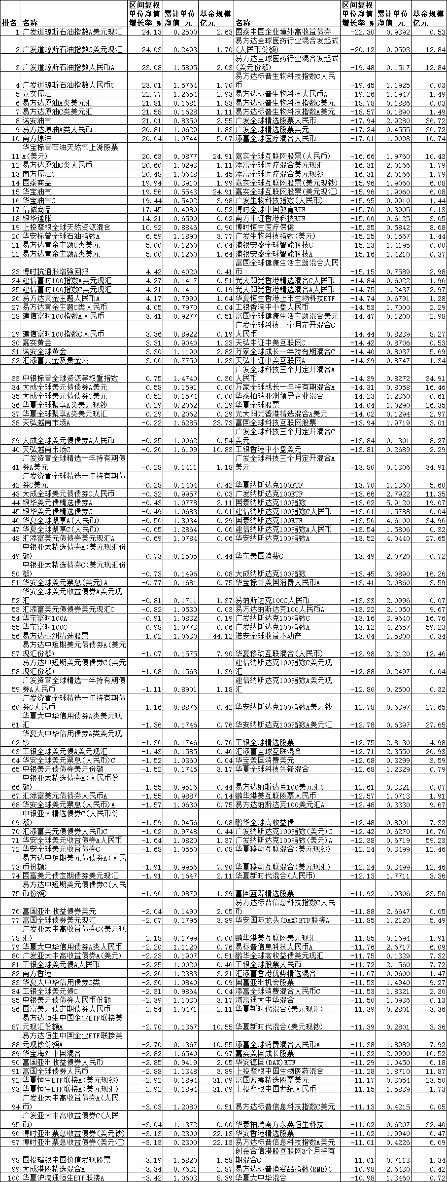 “前2月九成QDII下跌 广发嘉实等13只原油基金涨超20%