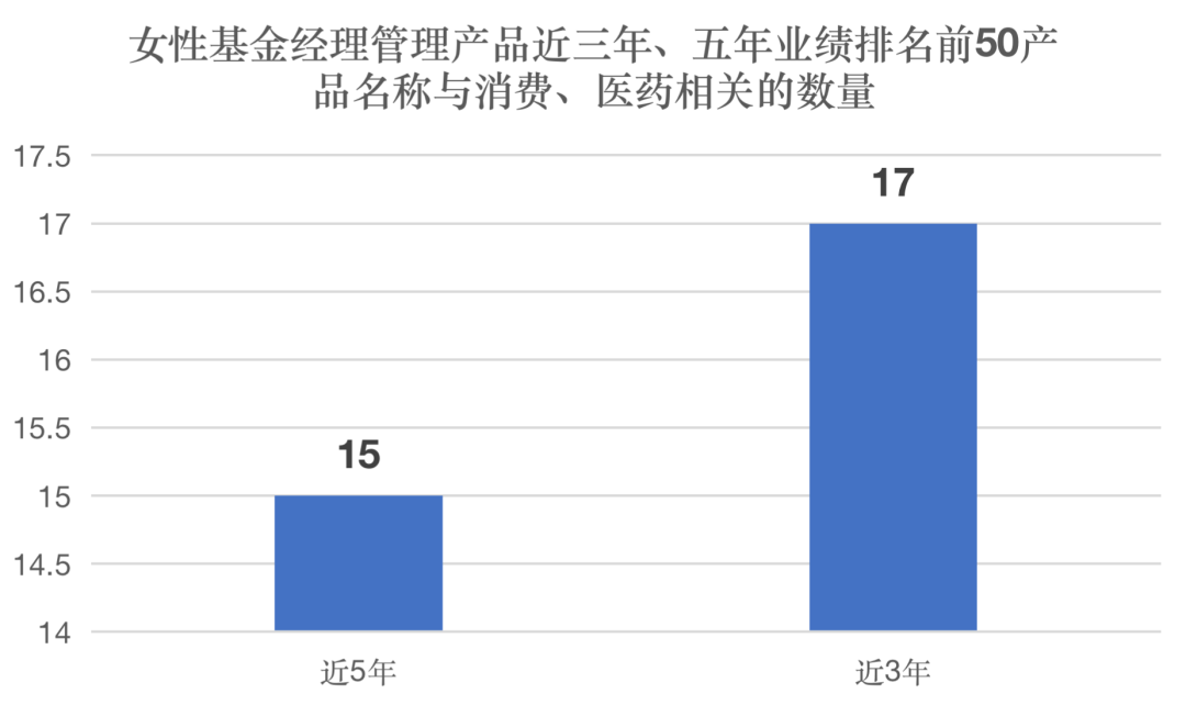 (数据来源:Wind,仅考虑Wind给出的第一位基金经理的性别;统计区间2016/1/1-2021/12/31)