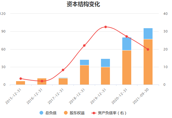 君实生物近年来负债情况。图片来源：东方财富Choice数据