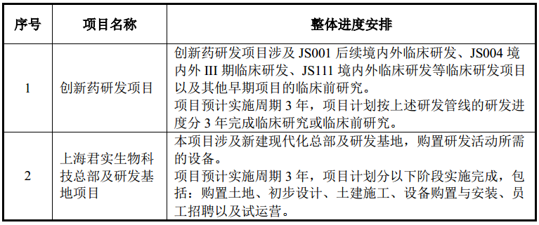 图片来源：君实生物2022年度向特定对象发行A股股票预案