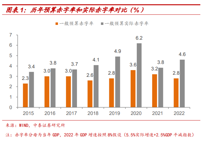 2022年实际赤字率将远高于28