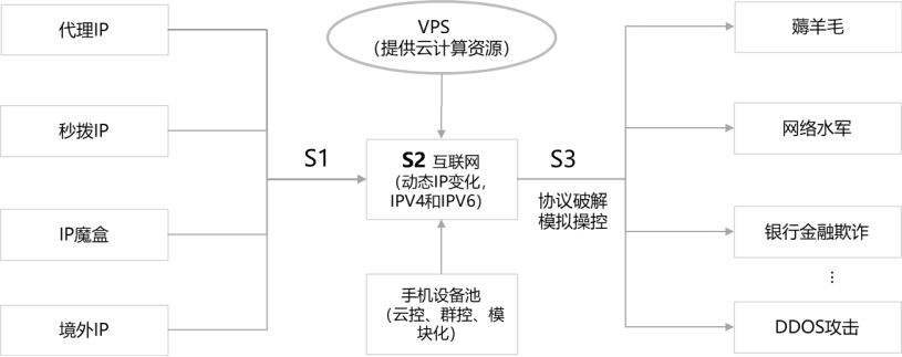 图3 自动化技术攻击流程图