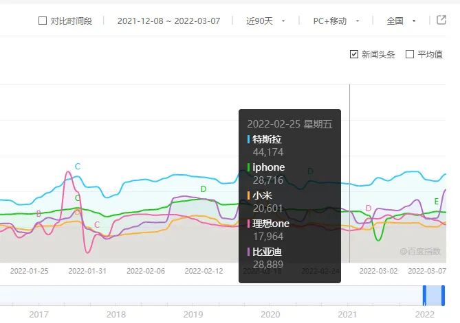 为何讨论手机的少了，讨论电动车的多了，看数据就能发现趋势已变休闲区蓝鸢梦想 - Www.slyday.coM