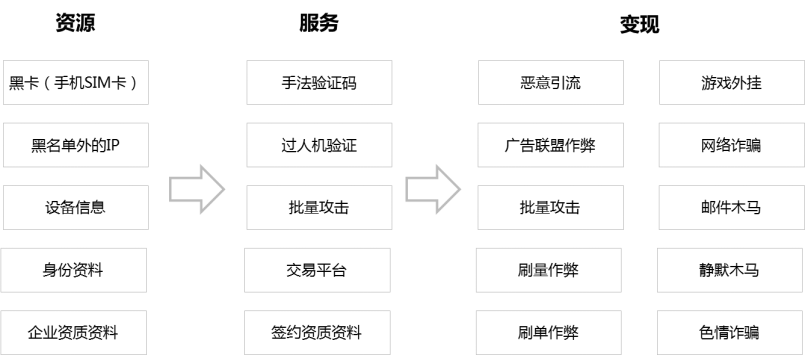 图1 “黑灰产”产业链构成