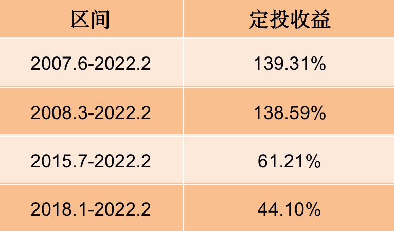 数据来源：wind，截至2022.2.28