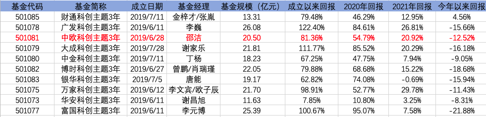“独管基金仅半年，邵洁单飞的中欧智能制造值得期待吗？