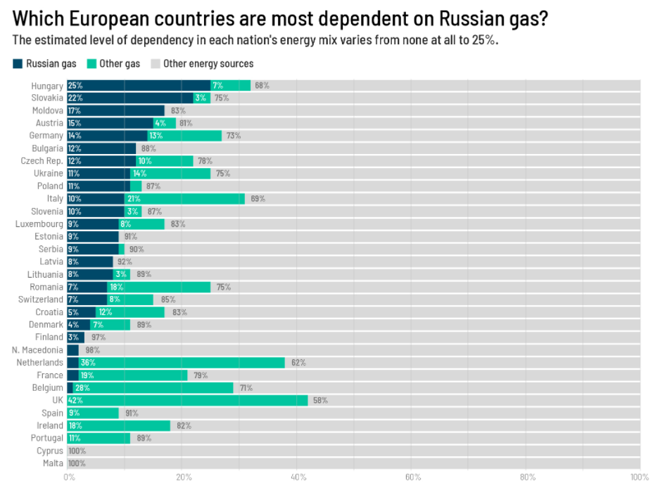 俄罗斯天然气在各欧洲国家能源结构中占比 图片来源：CNN