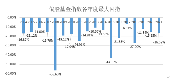 数据来源：Wind，2004.1.1-2021.12.31