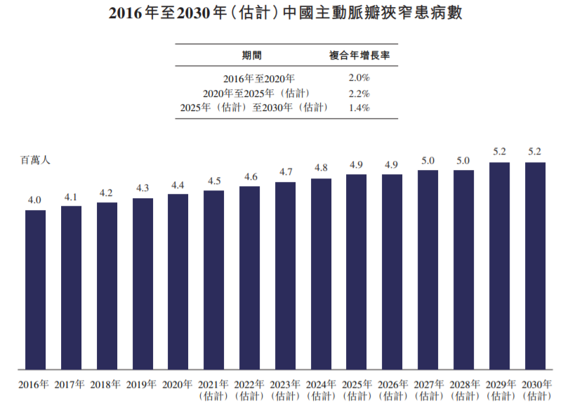 来源：纽脉医疗《招股书》