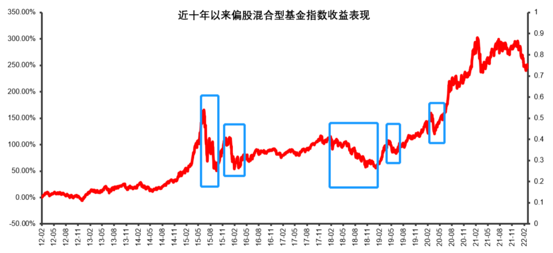 数据来源：wind，截至2022.2.28