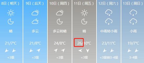 洛阳开启了本周气温继续飙升 周末有雨魅力妹准备的天气预报哦出行之