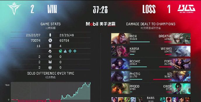 UZI上场又输掉了!V5干碎BLG,Rookie发挥出色,UZI团战被秒休闲区蓝鸢梦想 - Www.slyday.coM UZI上场又输掉了!V5干碎BLG,Rookie发挥出色,UZI团战被秒休闲区蓝鸢梦想 - Www.slyday.coM