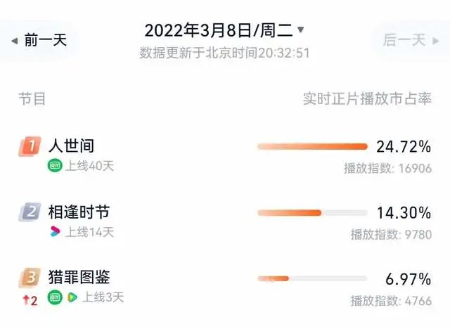 刘美彤演完《庆余年》演《猎罪图鉴》,这才是女扮男装该有的颜值休闲区蓝鸢梦想 - Www.slyday.coM 刘美彤演完《庆余年》演《猎罪图鉴》,这才是女扮男装该有的颜值休闲区蓝鸢梦想 - Www.slyday.coM