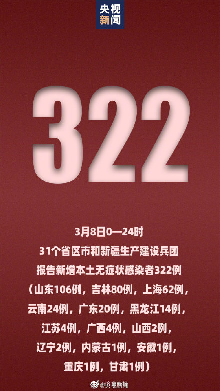 3月8日新增确诊337例,其中吉林新增本土确诊94例休闲区蓝鸢梦想 - Www.slyday.coM 3月8日新增确诊337例,其中吉林新增本土确诊94例休闲区蓝鸢梦想 - Www.slyday.coM