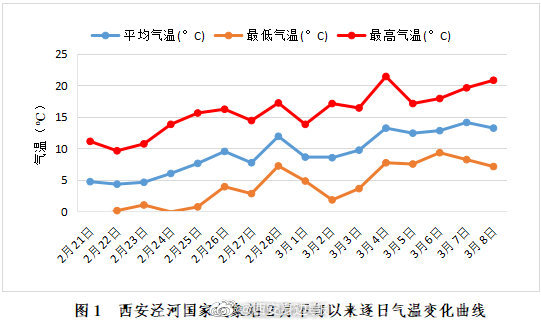 记者从西安市气象台了解到,3月1-8日,西安市平均气温8.1～11.