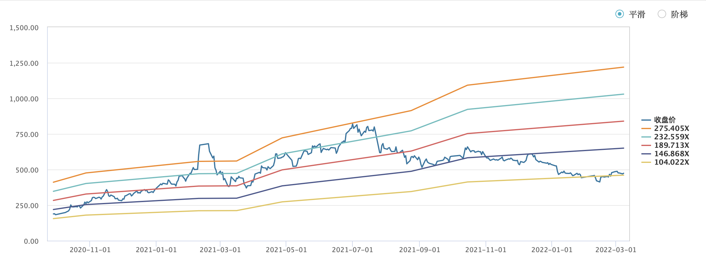 过去3年间爱美客股价对应市盈率走势图片来源：Wind