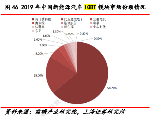 图：2019年中国新能源汽车IGBT模块市场份额情况