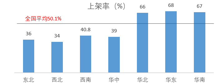 图2 全国各区域数据中心平均机柜上架率