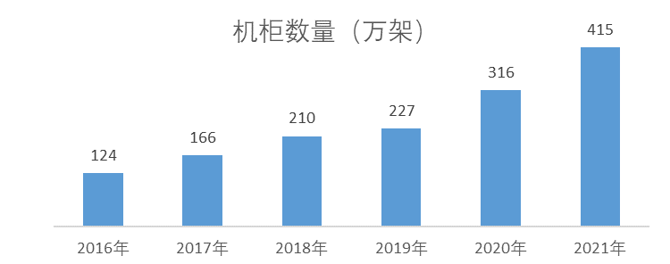 图1 全国数据中心机柜年度总量