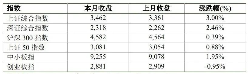 数据来源:Wind,2022年1月31日至2022年2月28日