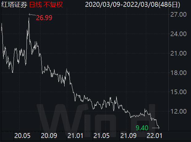 注:数据截至2022年3月8日。