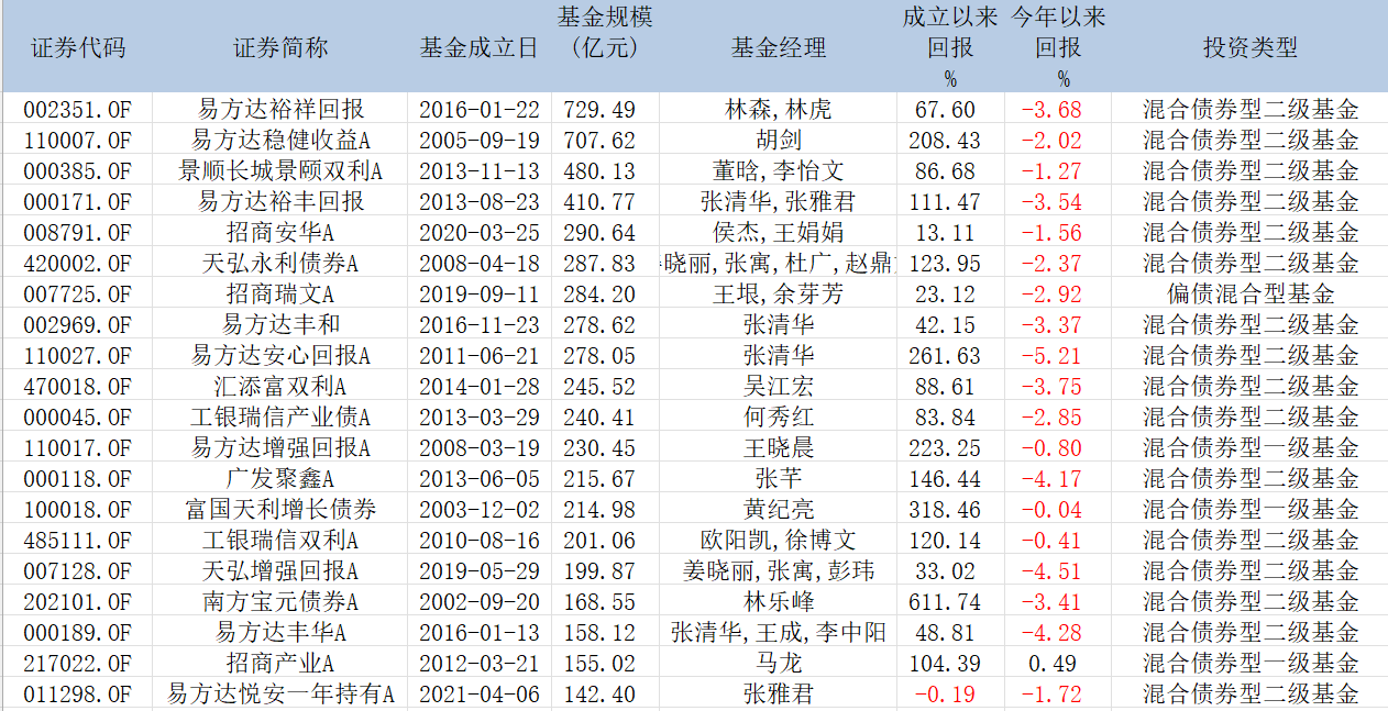表:目前市场规模排名前20位的固收+产品明细 来源:Wind 界面新闻研究部