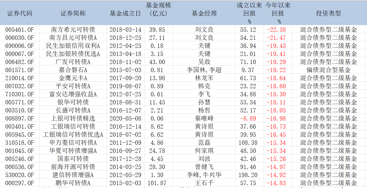 表:今年以来跌幅位居前20位的固收+产品明细 来源:wind 界面新闻研究部
