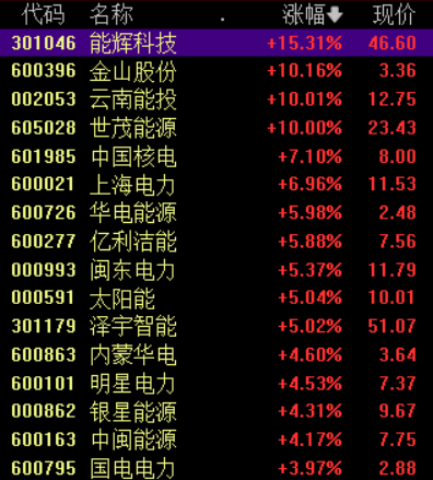 “政策东风频吹，绿色电力加速推进，这三类股将掀起主升浪