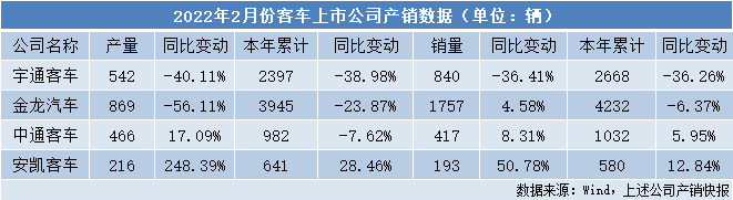 宇通客车连续8个月产销量下滑，大中型客车为何卖不出去？