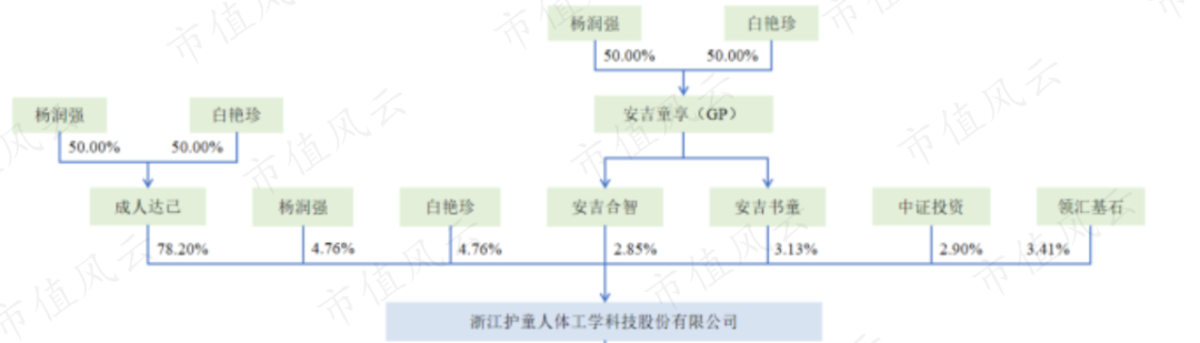 (来源:招股说明书)