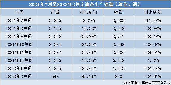 宇通客车连续8个月产销量下滑，大中型客车为何卖不出去？