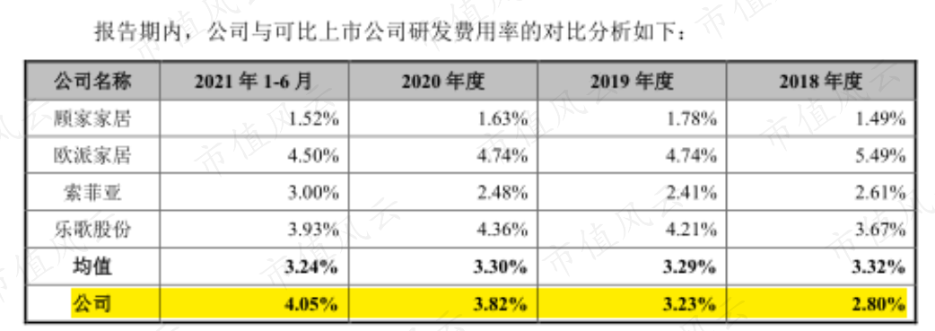 (来源:招股说明书)