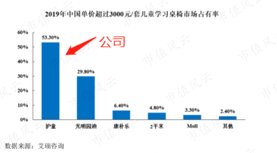 (来源:招股说明书)