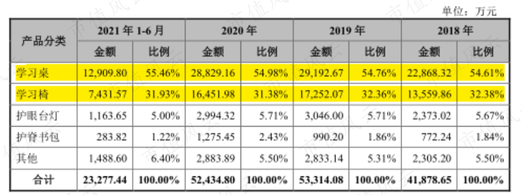 (来源:招股说明书)