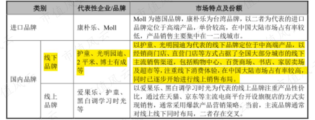 (来源:招股说明书)