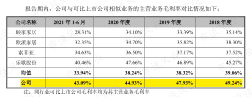 (来源:招股说明书)