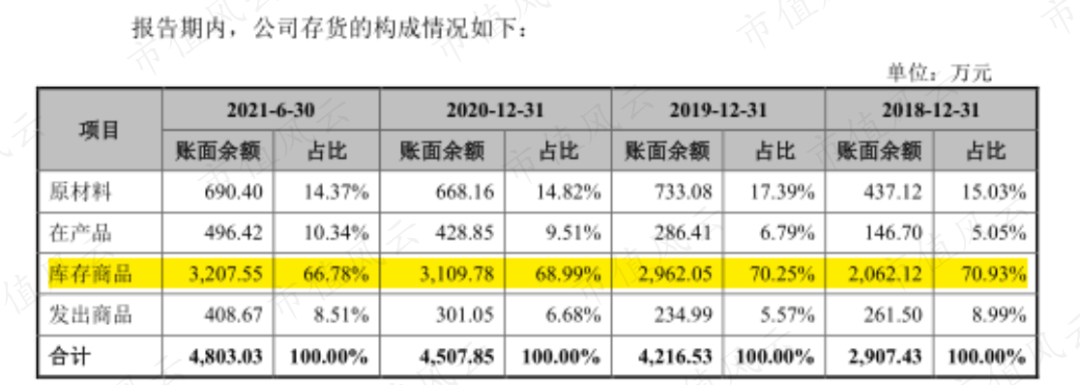 (来源:招股说明书)