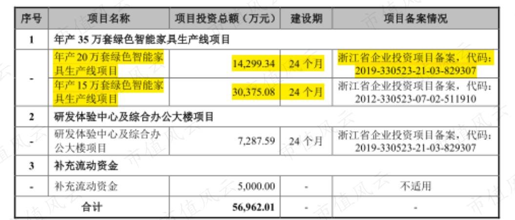(来源:招股说明书)
