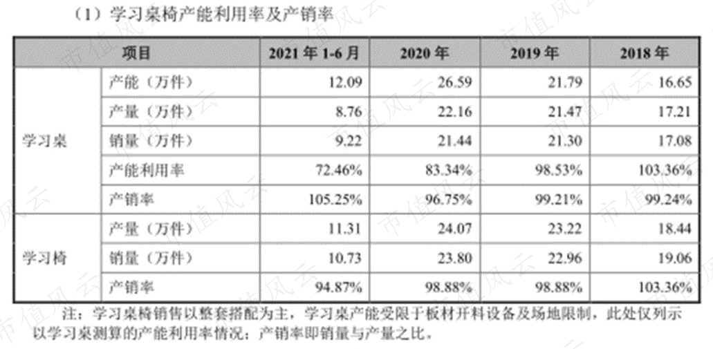 (来源:招股说明书)