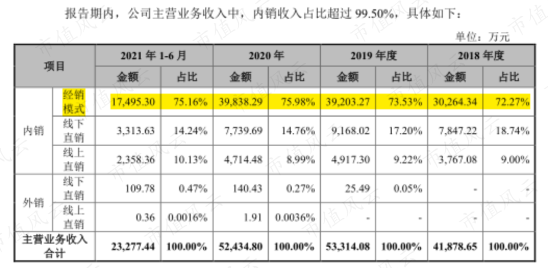 (来源:招股说明书)