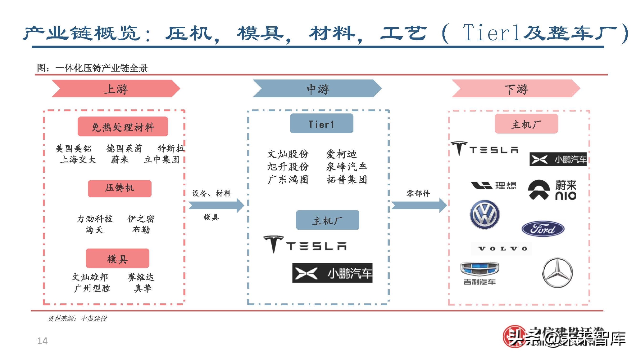 汽车行业一体化压铸产业链研究报告趋势空间格局与投资机会