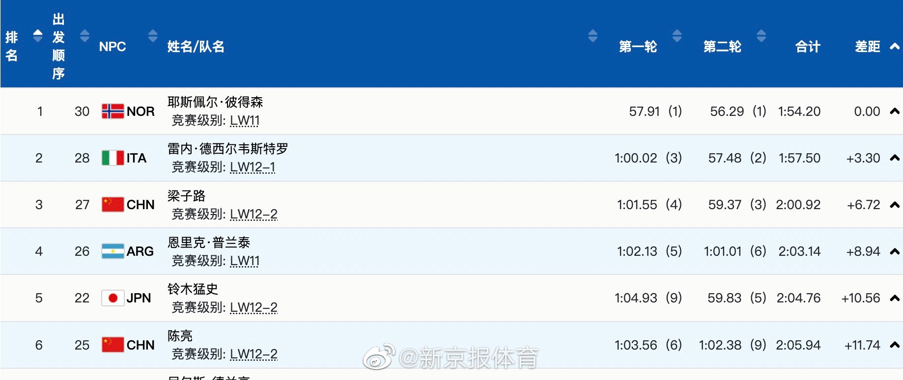 17岁小将梁子路获冬残奥会铜牌休闲区蓝鸢梦想 - Www.slyday.coM