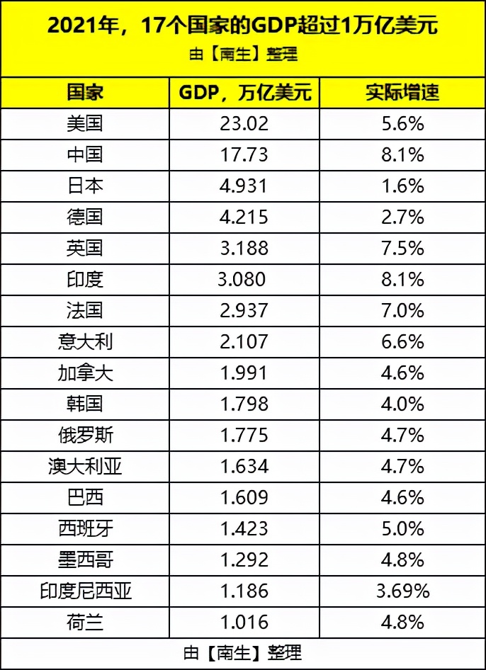 今年，澳大利亚人均GDP将向7万美元冲击，美国人均有望达到7.5万休闲区蓝鸢梦想 - Www.slyday.coM