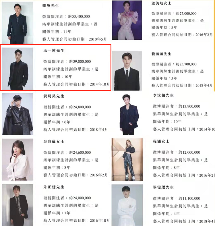 乐华娱乐疑曝光王一博收入，三年累计4.67亿，代言多达36个休闲区蓝鸢梦想 - Www.slyday.coM