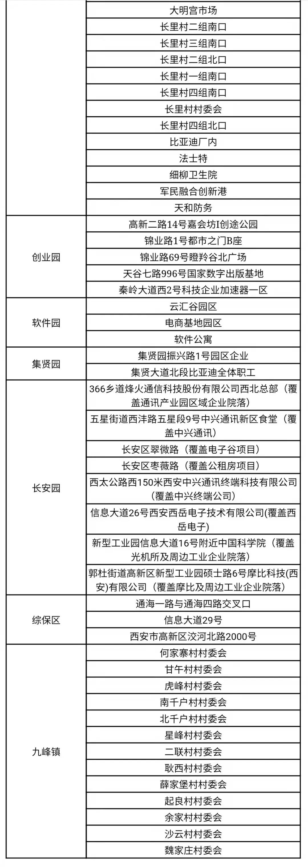 3月9日陕西新增11例本土确诊病例，西安多区启动全员核酸（附核酸检测点）休闲区蓝鸢梦想 - Www.slyday.coM