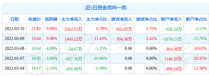 3月10日杭州热电涨停分析：火电概念热股休闲区蓝鸢梦想 - Www.slyday.coM