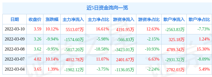 3月10日宋都股份涨停分析：环杭州湾大湾区，房地产概念热股休闲区蓝鸢梦想 - Www.slyday.coM